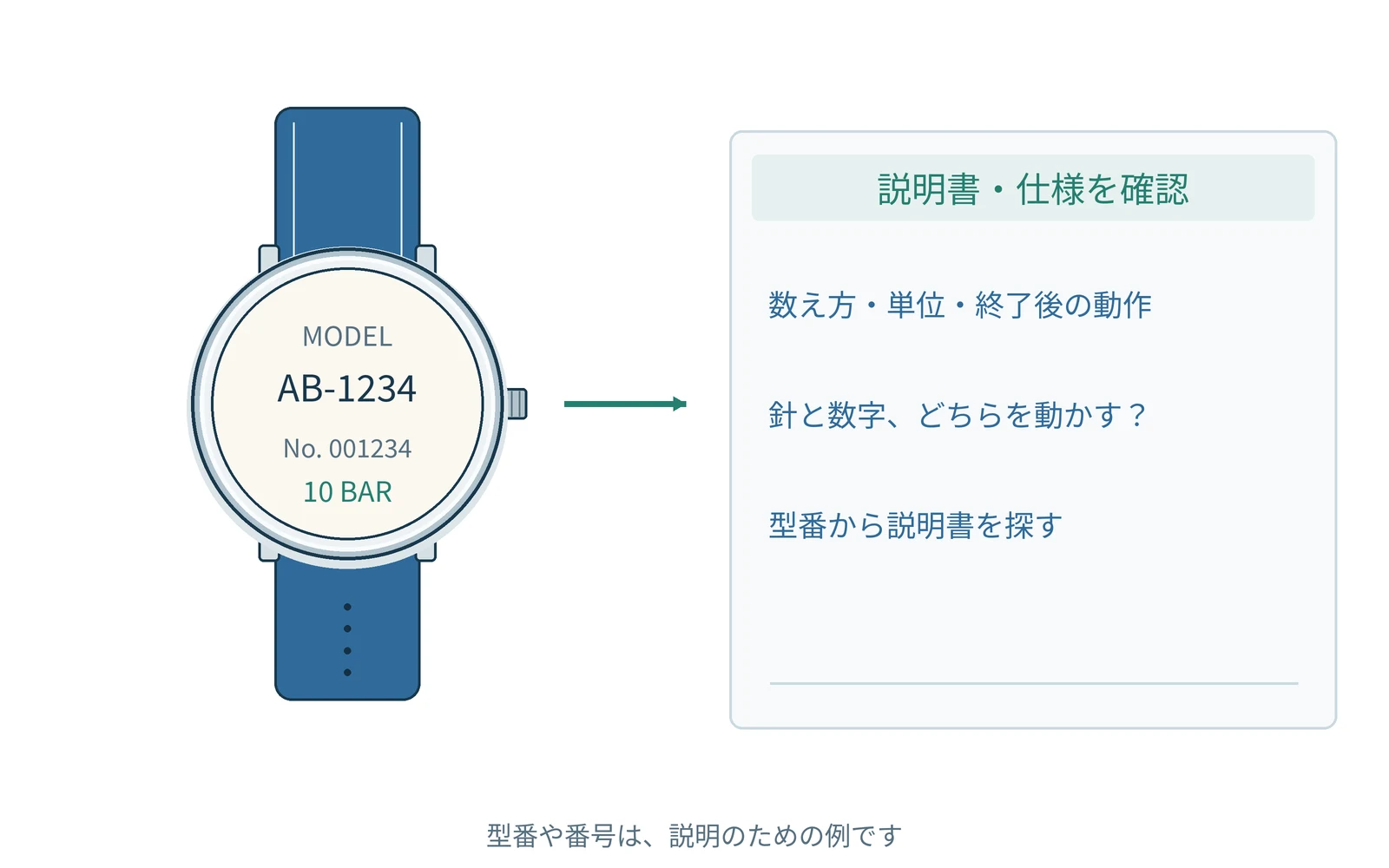 確認する項目を、時計の型番と一緒にまとめます。番号は説明用の例です。