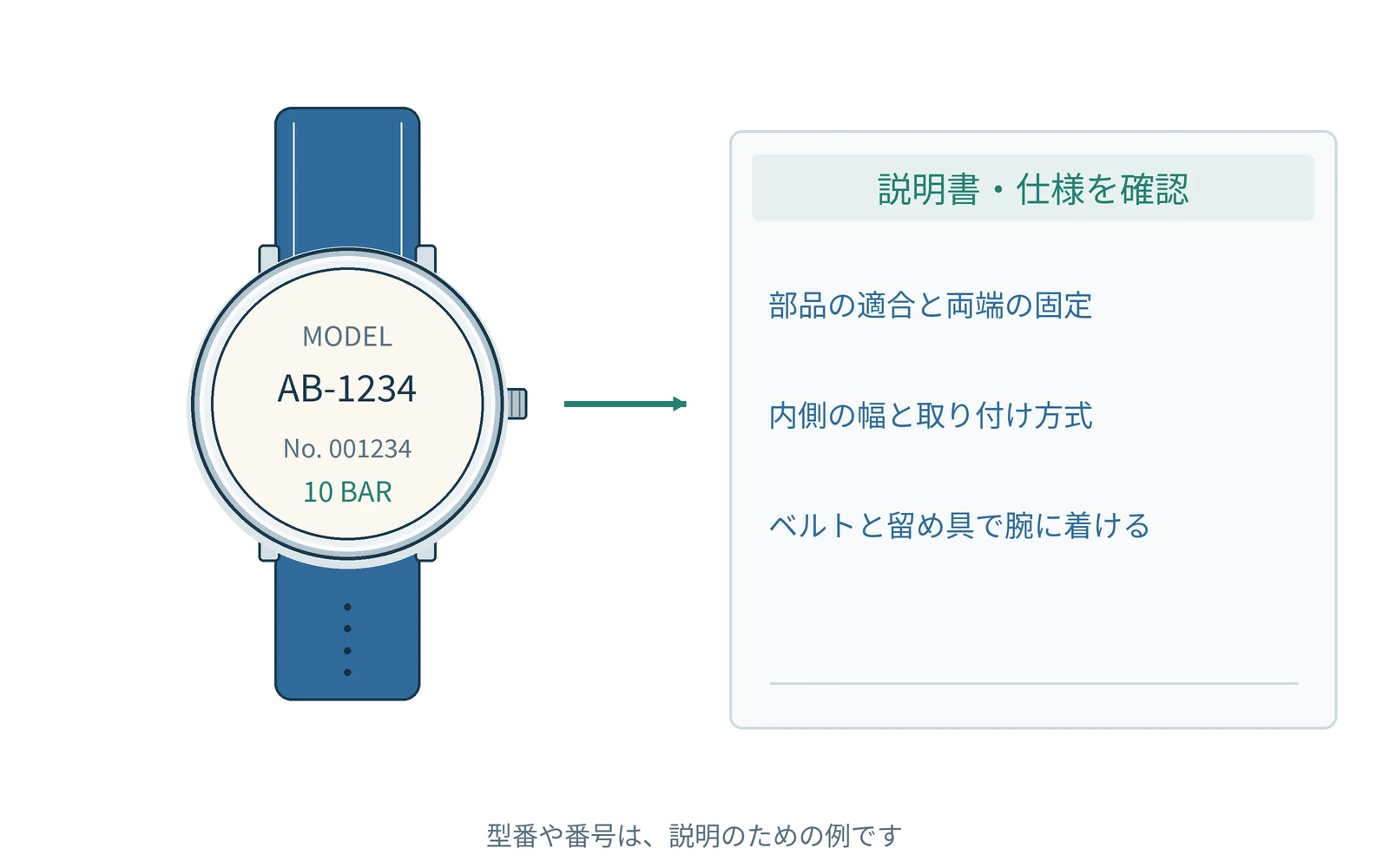 確認する項目を、時計の型番と一緒にまとめます。番号は説明用の例です。