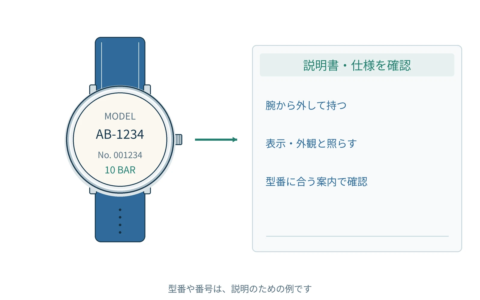 腕から外して持つ。表示や外観を見て、型番に合う案内と照らします。