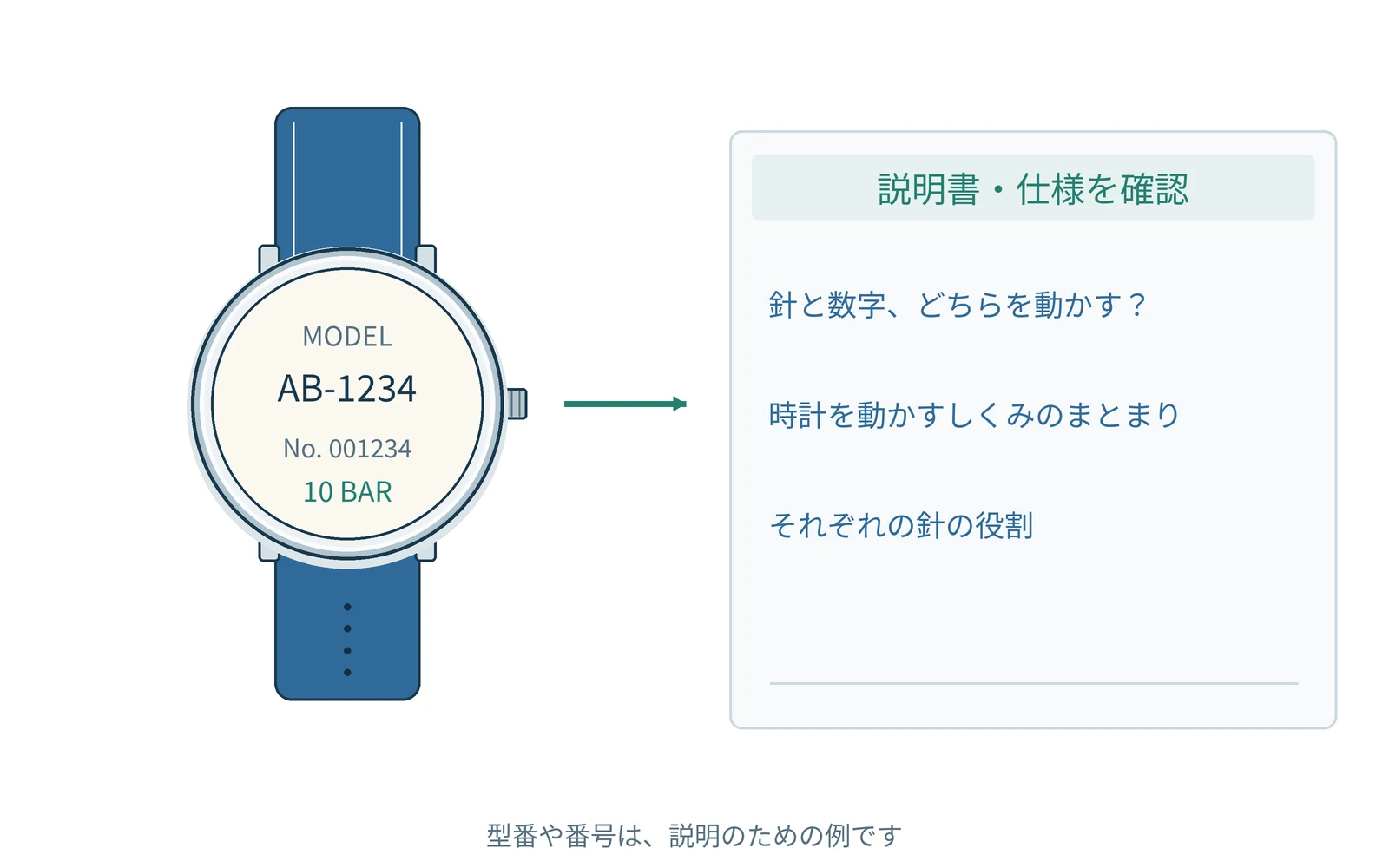 確認する項目を、時計の型番と一緒にまとめます。番号は説明用の例です。