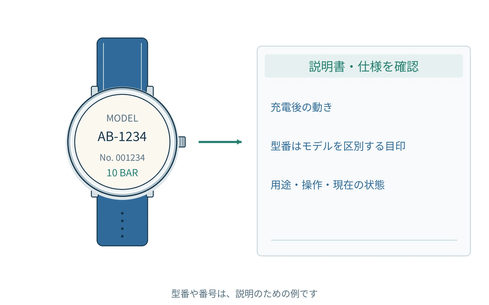 確認する項目を、時計の型番と一緒にまとめます。番号は説明用の例です。