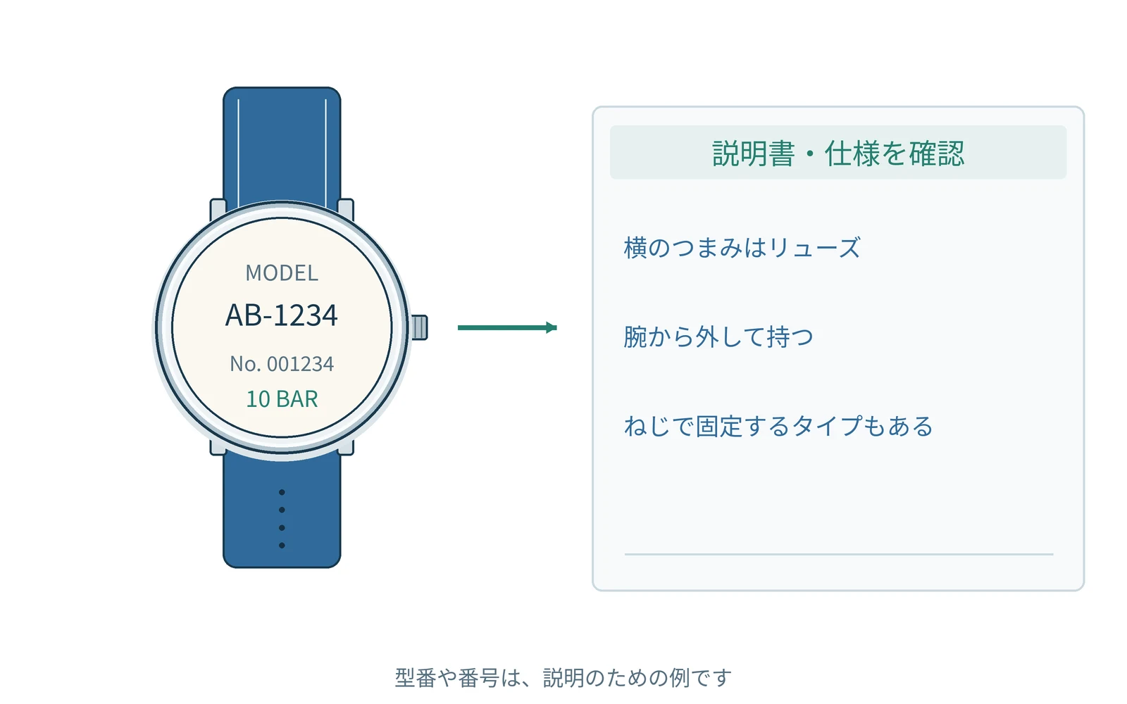 確認する項目を、時計の型番と一緒にまとめます。番号は説明用の例です。