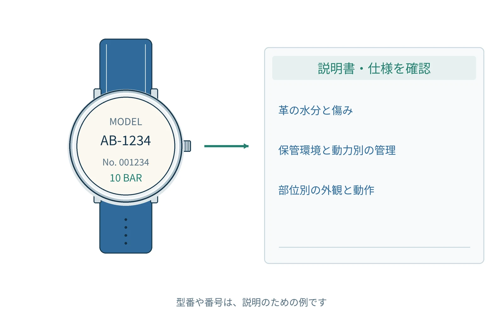 確認する項目を、時計の型番と一緒にまとめます。番号は説明用の例です。