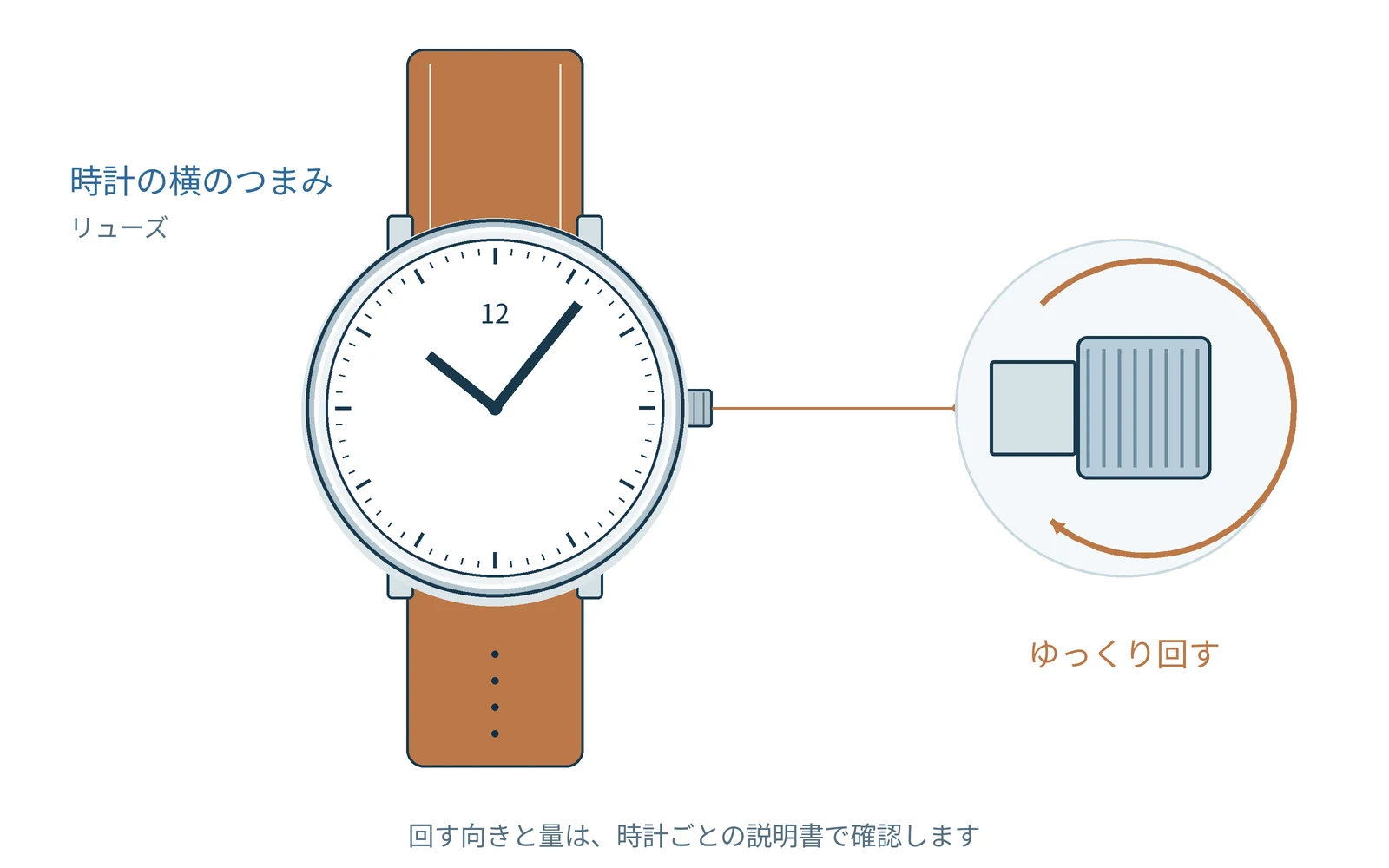 手巻きでは、リューズを使ってゼンマイを巻きます。