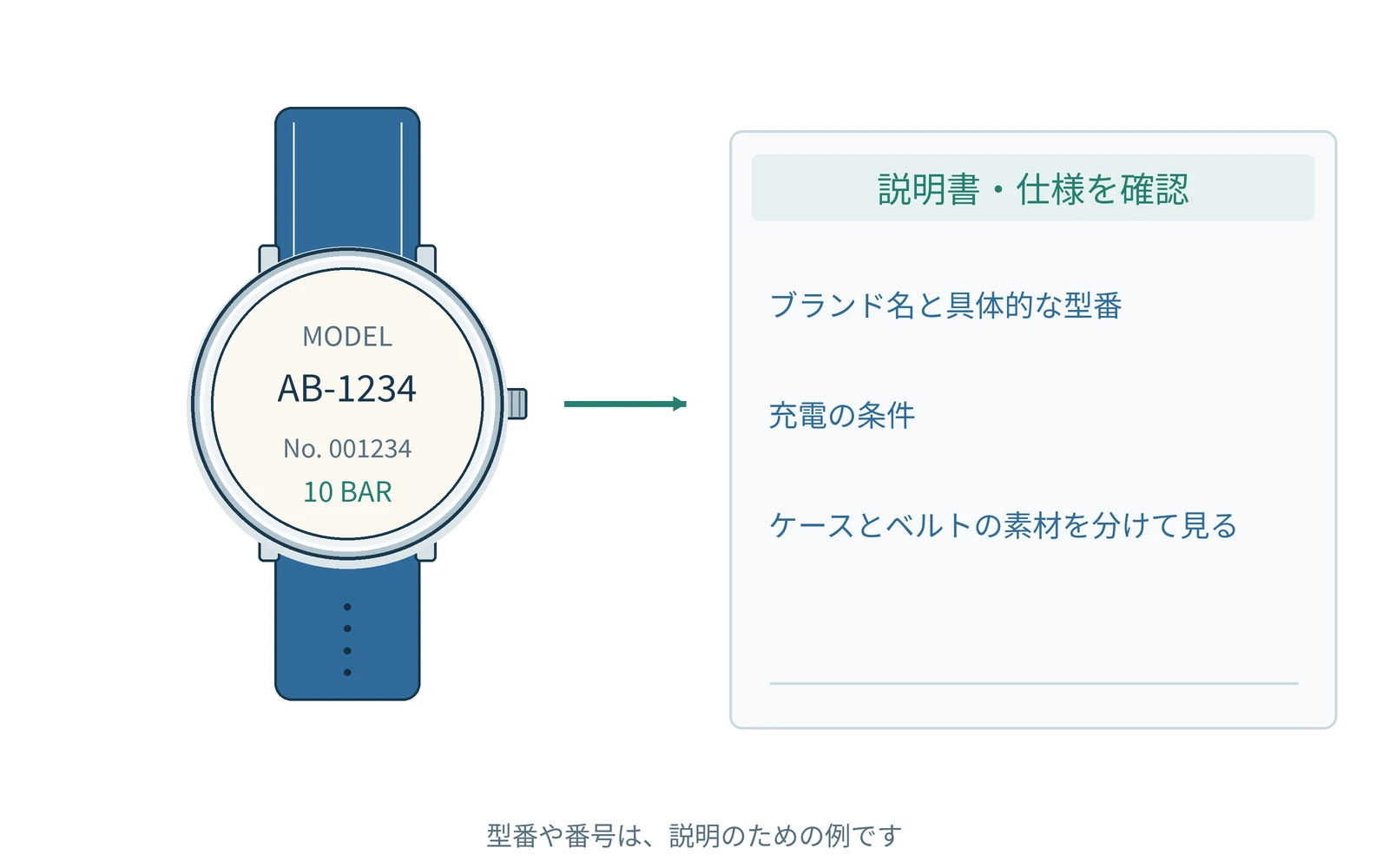 確認する項目を、時計の型番と一緒にまとめます。番号は説明用の例です。