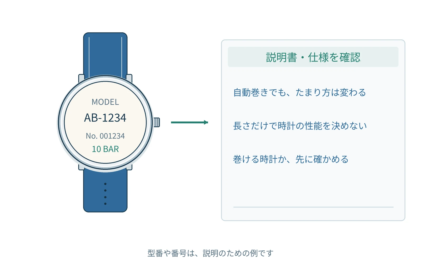 確認する項目を、時計の型番と一緒にまとめます。番号は説明用の例です。