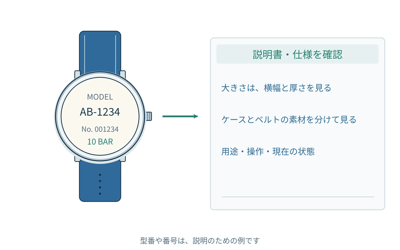 確認する項目を、時計の型番と一緒にまとめます。番号は説明用の例です。