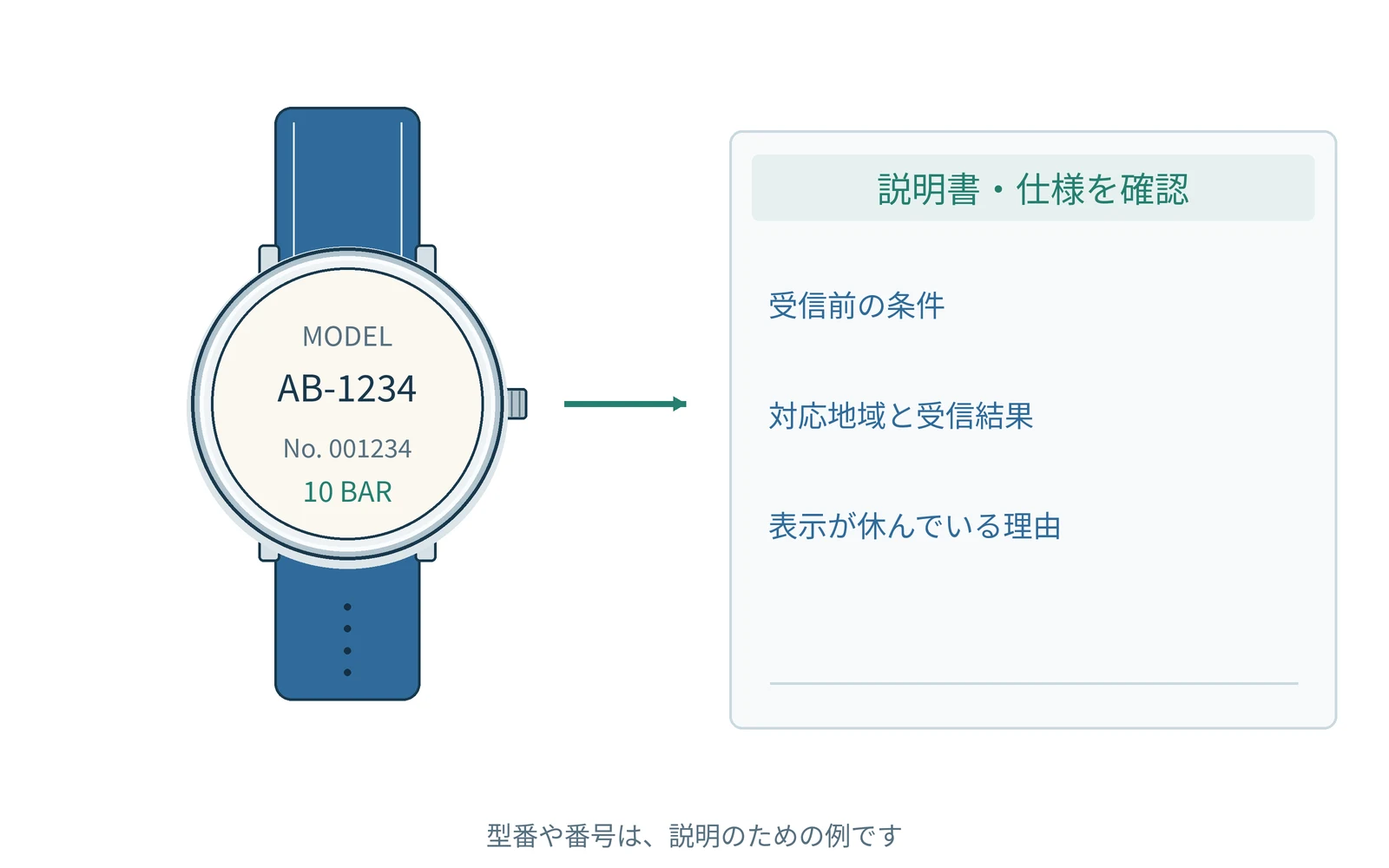 確認する項目を、時計の型番と一緒にまとめます。番号は説明用の例です。