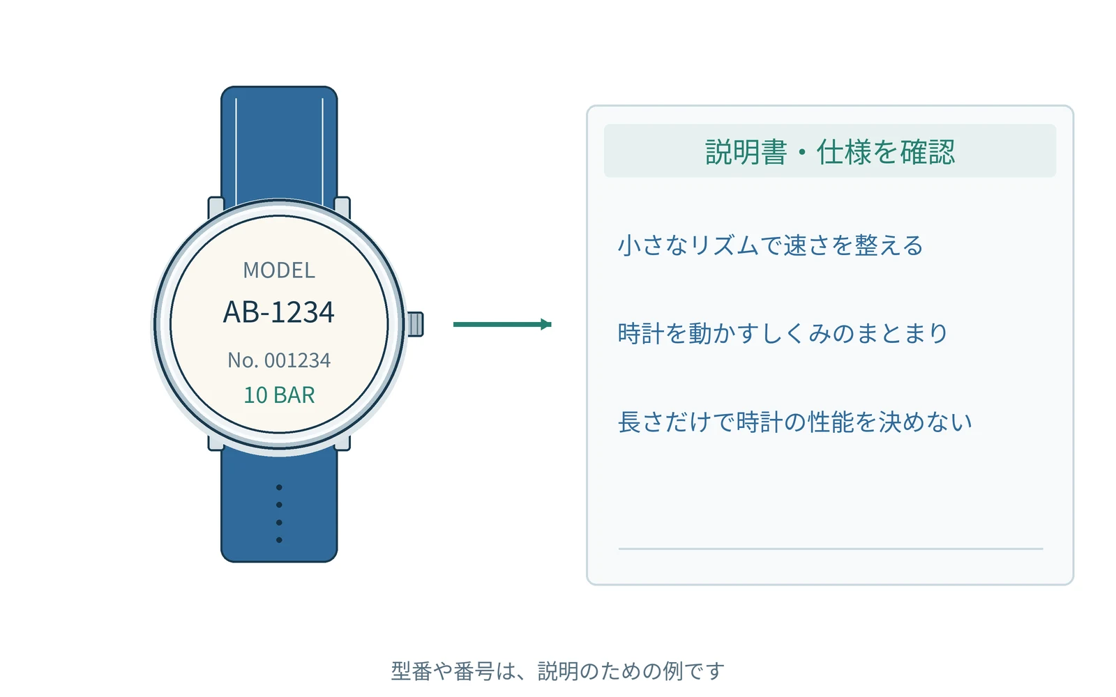 確認する項目を、時計の型番と一緒にまとめます。番号は説明用の例です。