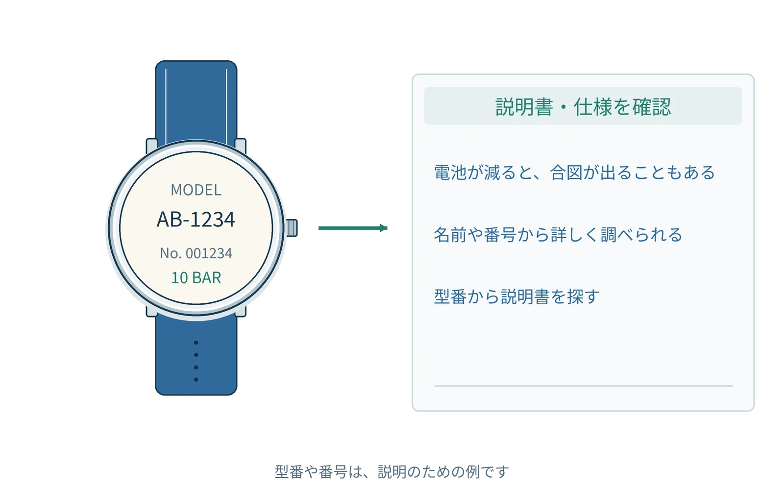 確認する項目を、時計の型番と一緒にまとめます。番号は説明用の例です。