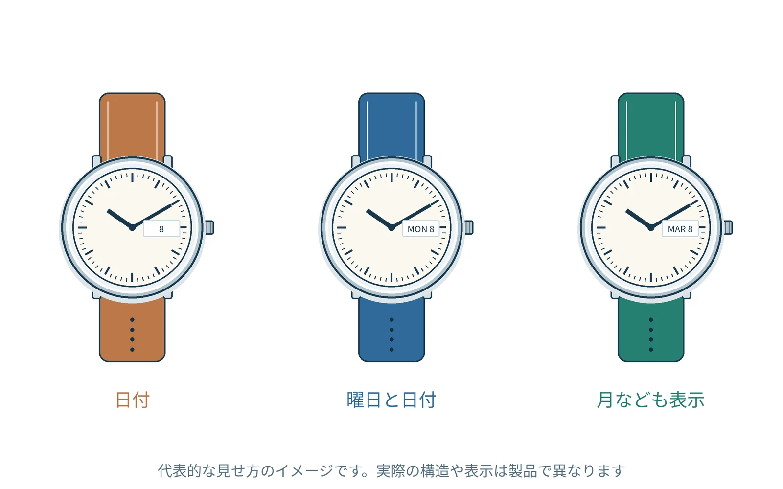 日付の表示と自動調整を分ける。代表的な時計を例に示した図です。
