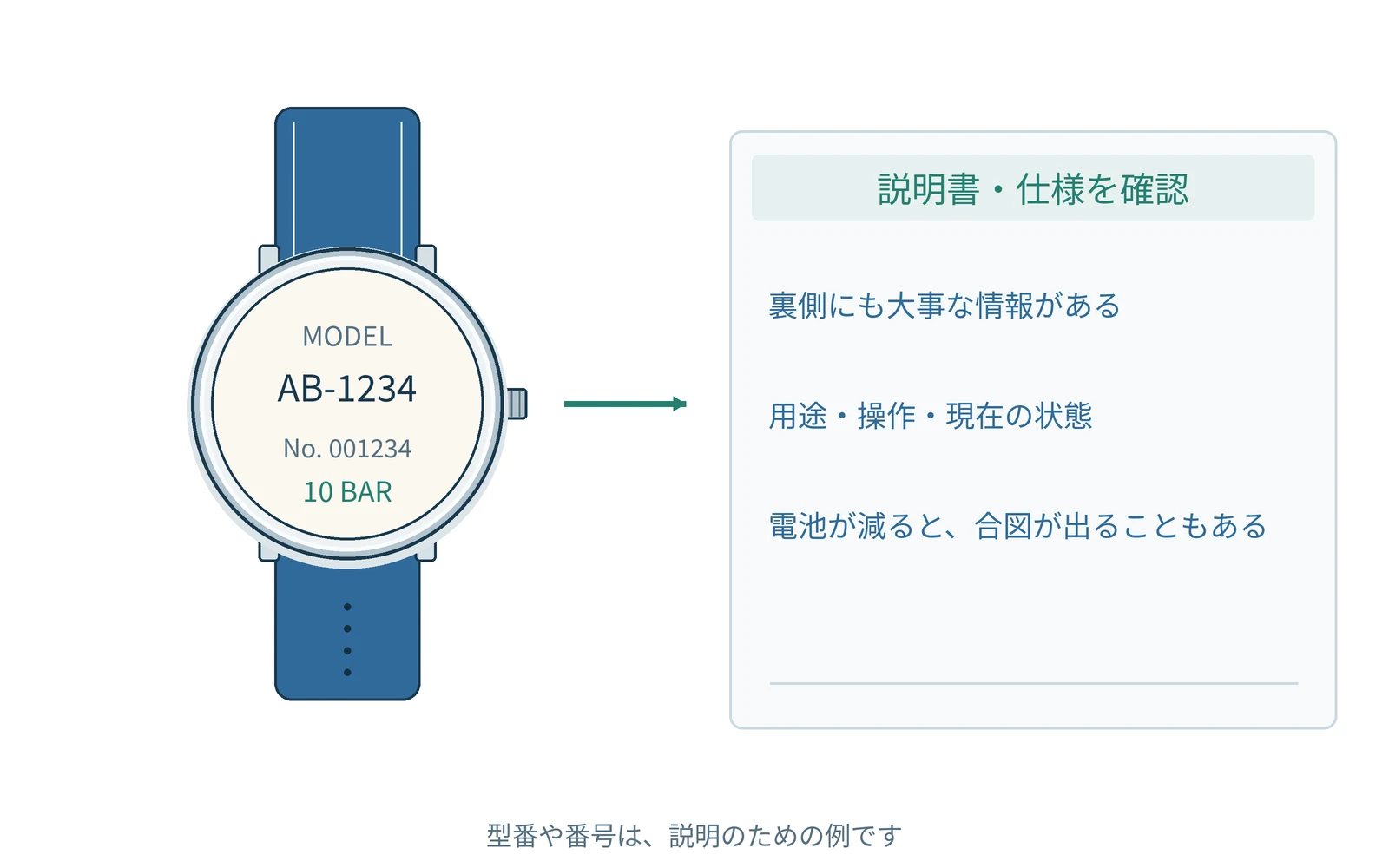 確認する項目を、時計の型番と一緒にまとめます。番号は説明用の例です。