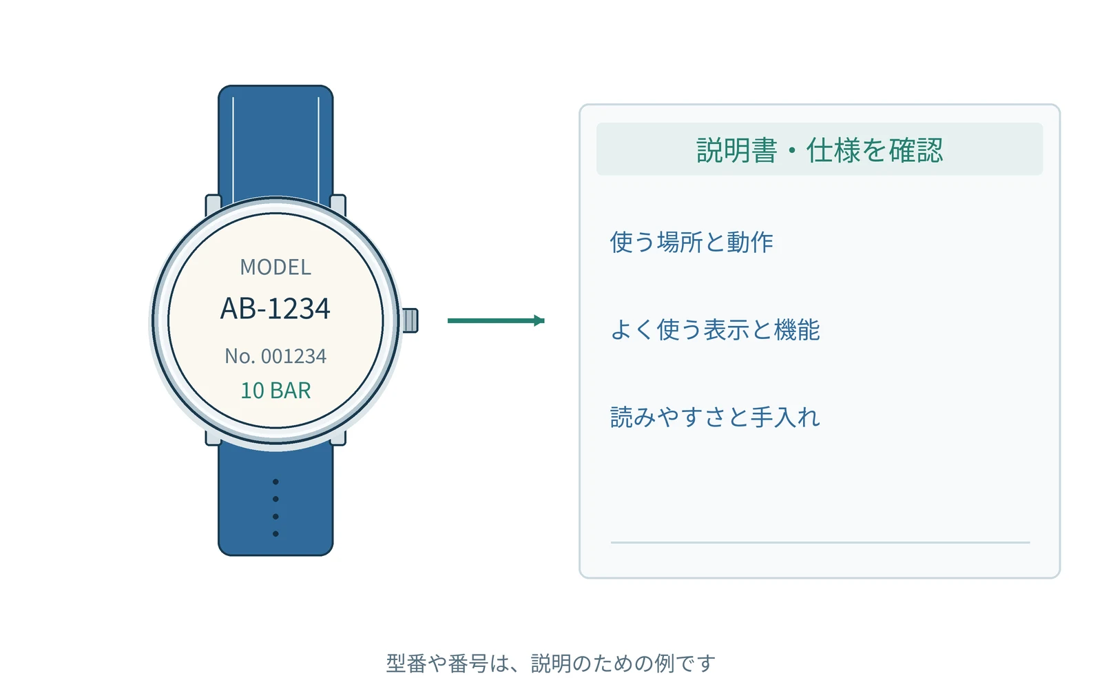 使う場面を先に決める。代表的な時計を例に示した図です。