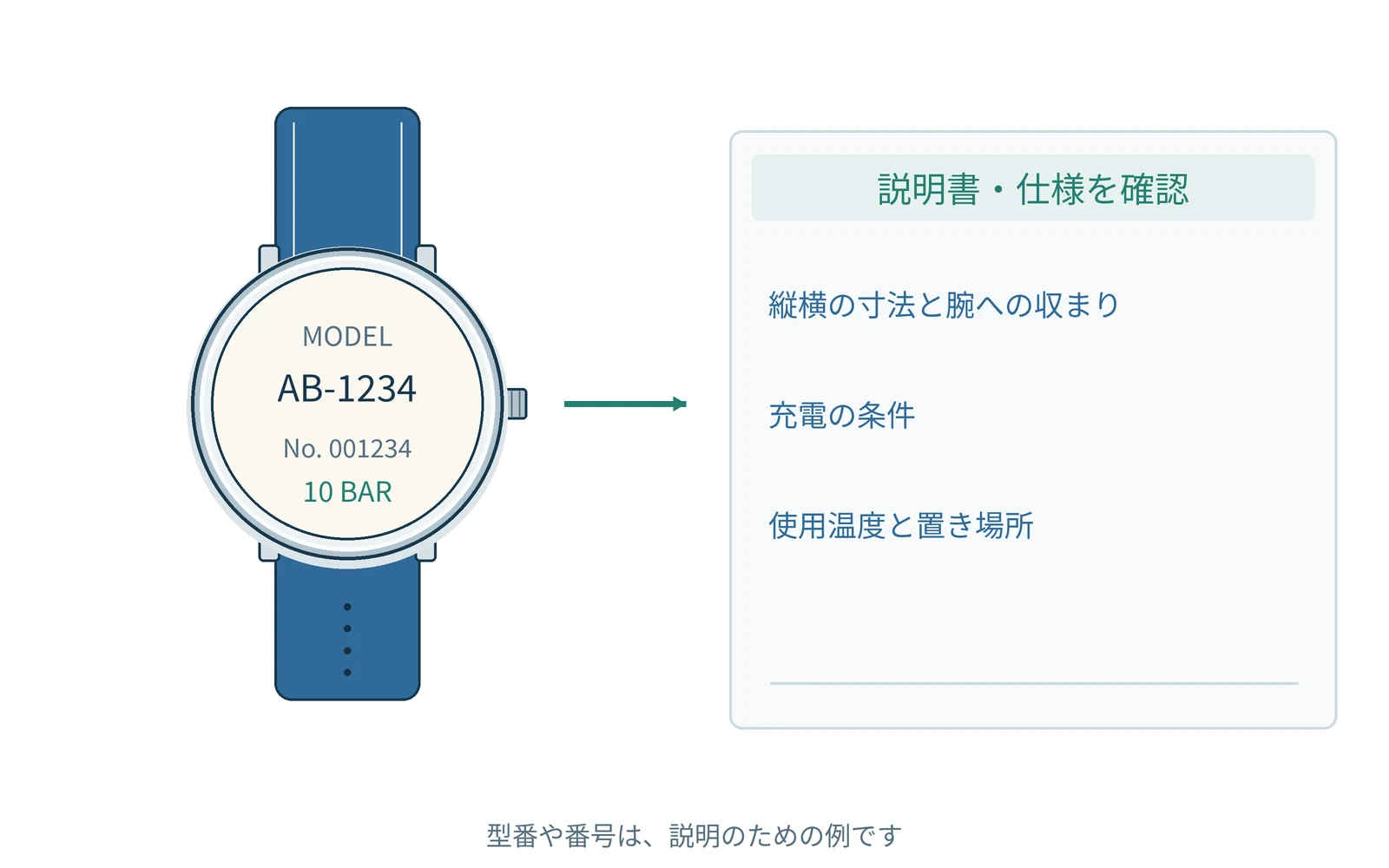 確認する項目を、時計の型番と一緒にまとめます。番号は説明用の例です。