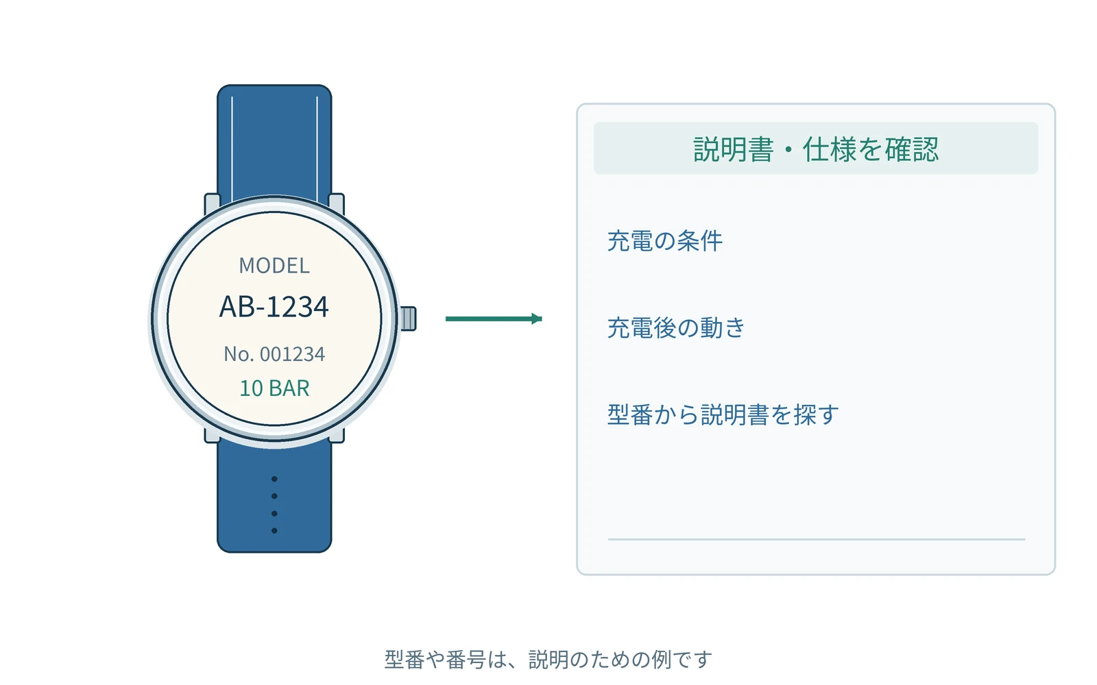確認する項目を、時計の型番と一緒にまとめます。番号は説明用の例です。