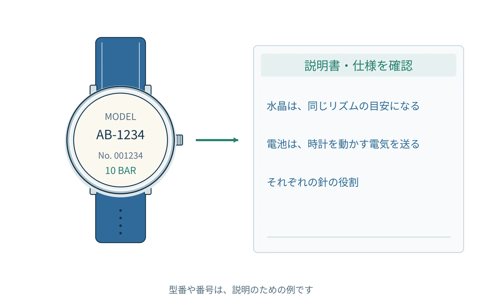 確認する項目を、時計の型番と一緒にまとめます。番号は説明用の例です。