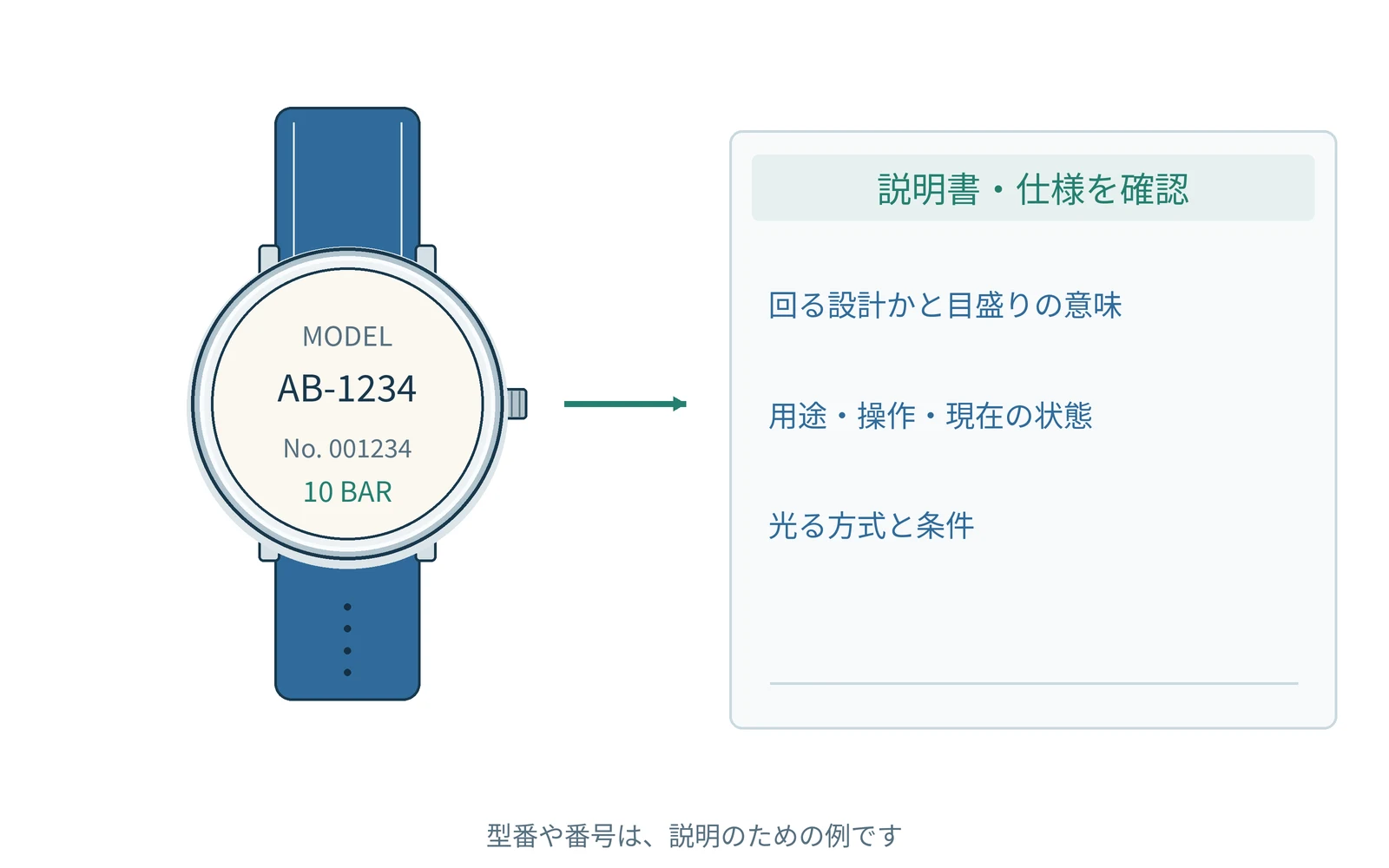 確認する項目を、時計の型番と一緒にまとめます。番号は説明用の例です。