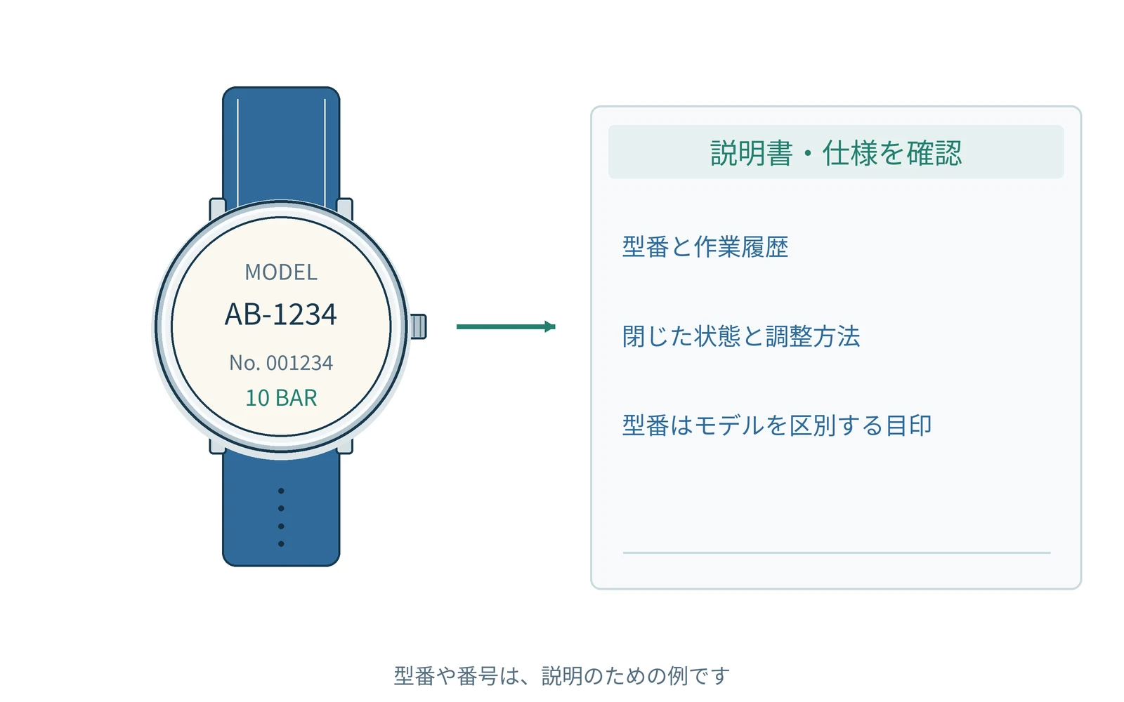 確認する項目を、時計の型番と一緒にまとめます。番号は説明用の例です。