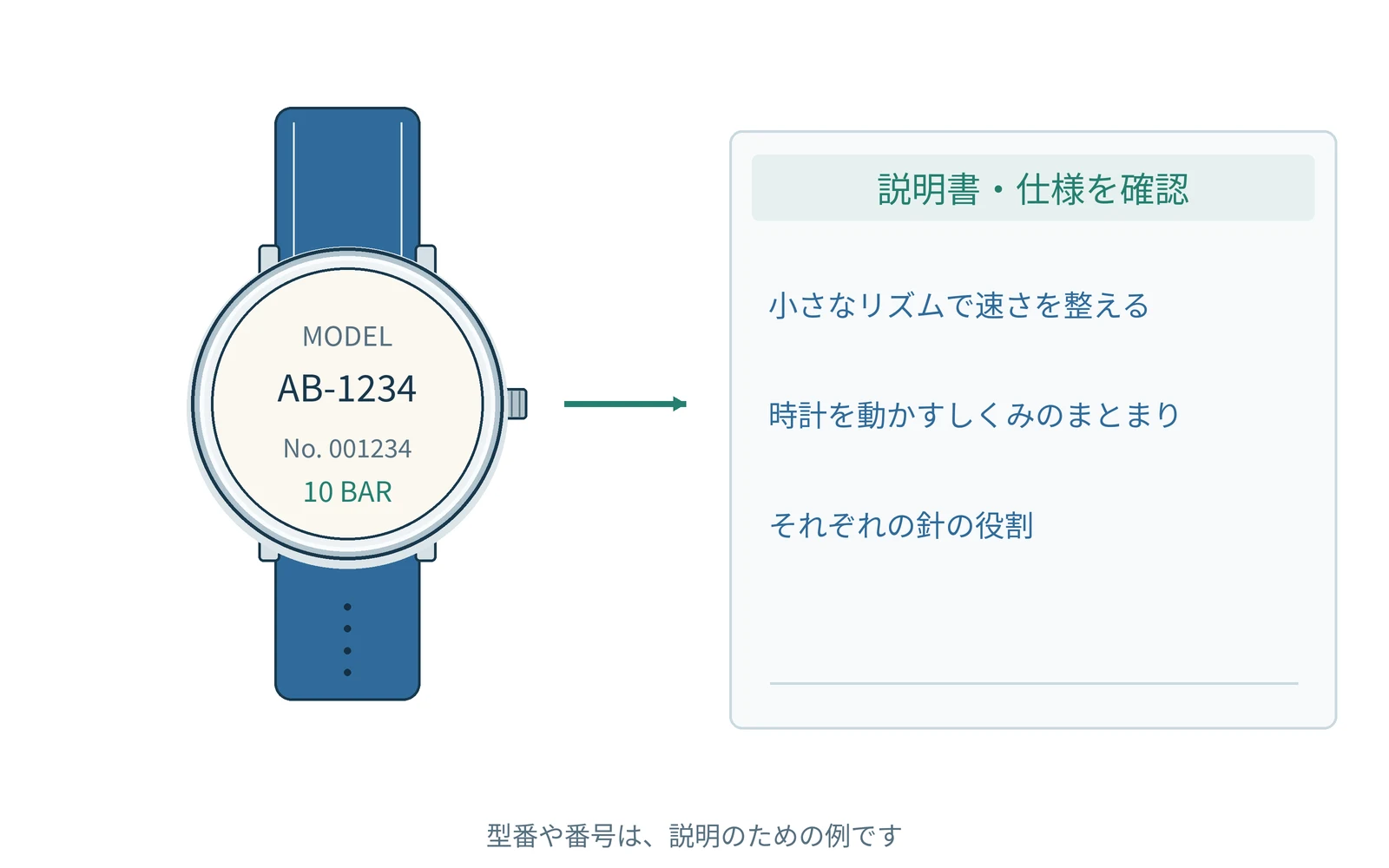 確認する項目を、時計の型番と一緒にまとめます。番号は説明用の例です。
