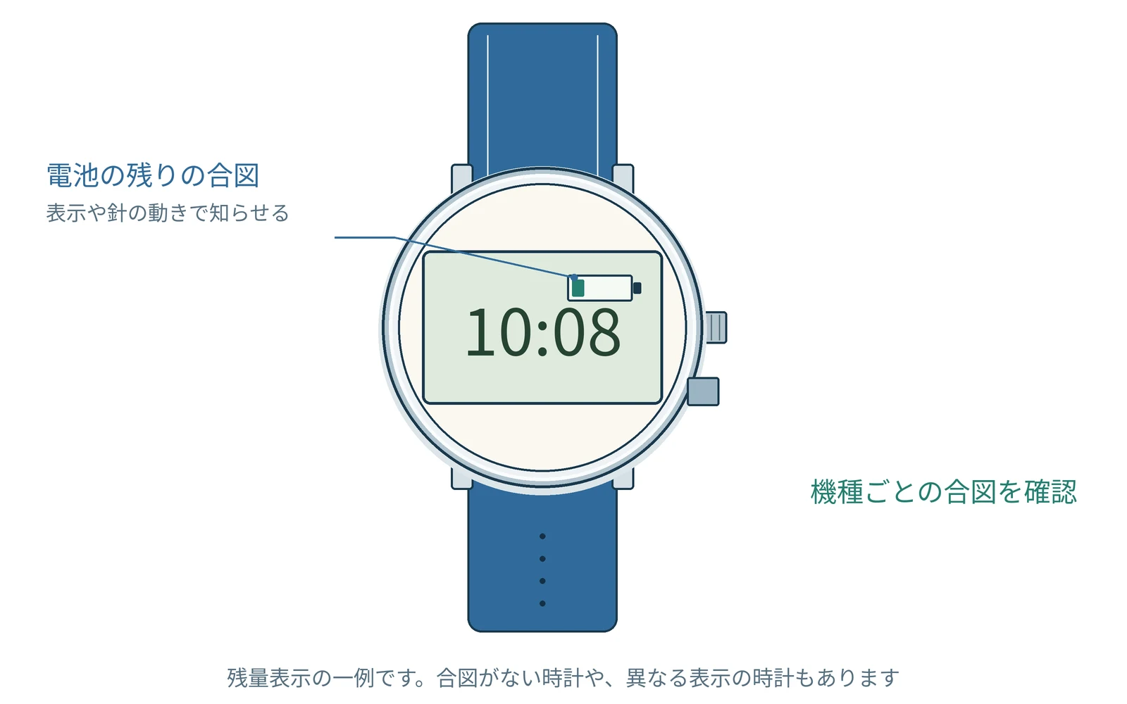 電池の残りを知らせる表示のイメージです。実際の合図は説明書で確認します。