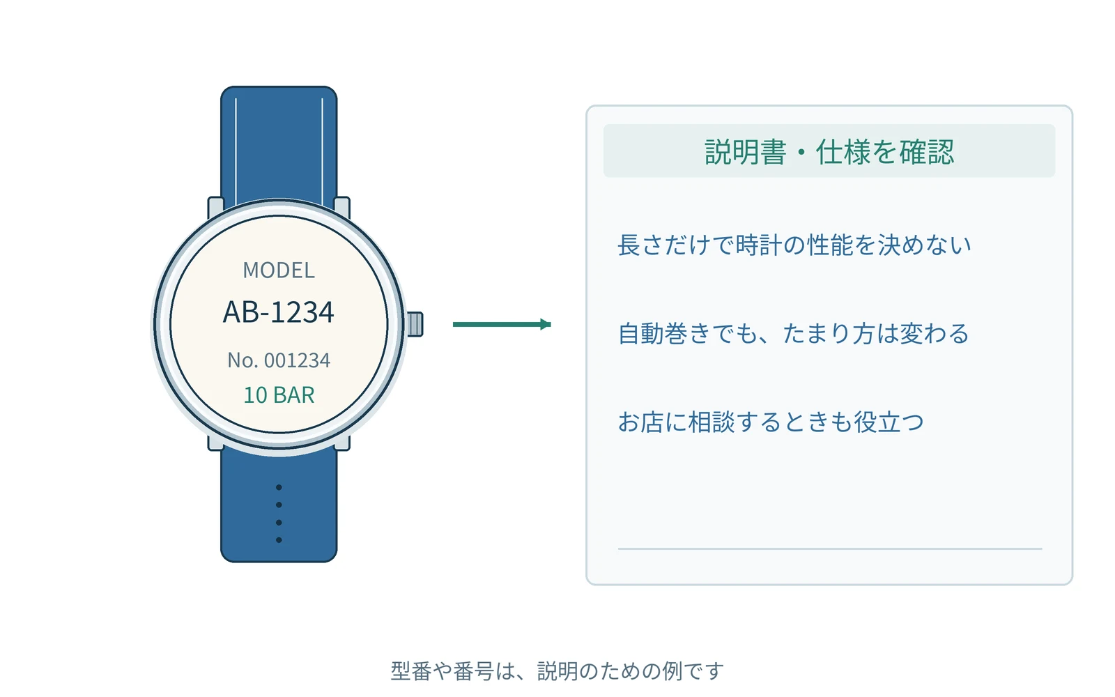 確認する項目を、時計の型番と一緒にまとめます。番号は説明用の例です。