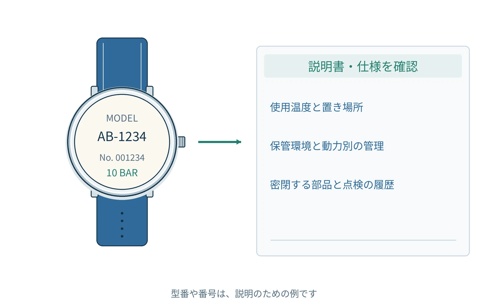 確認する項目を、時計の型番と一緒にまとめます。番号は説明用の例です。