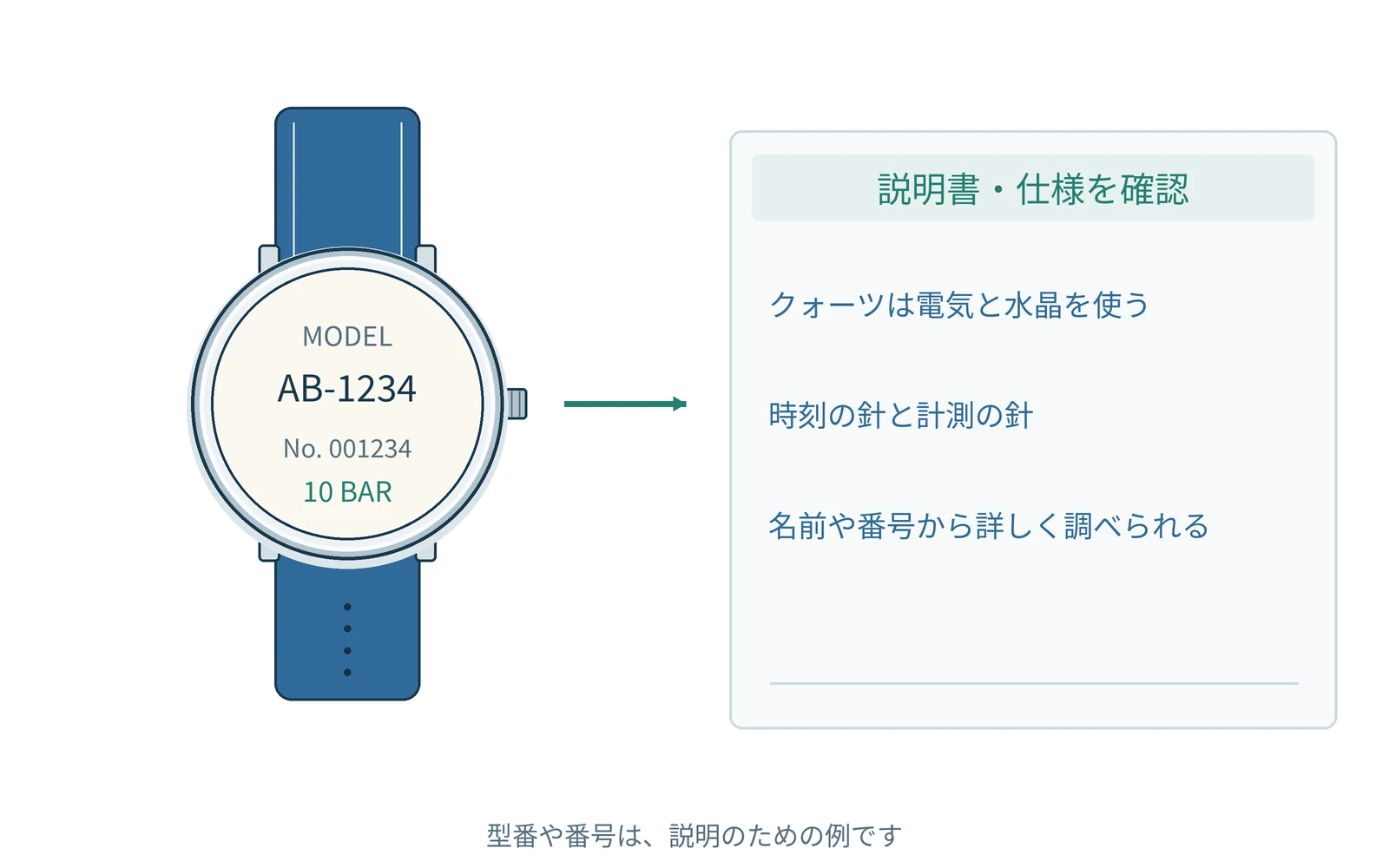 確認する項目を、時計の型番と一緒にまとめます。番号は説明用の例です。