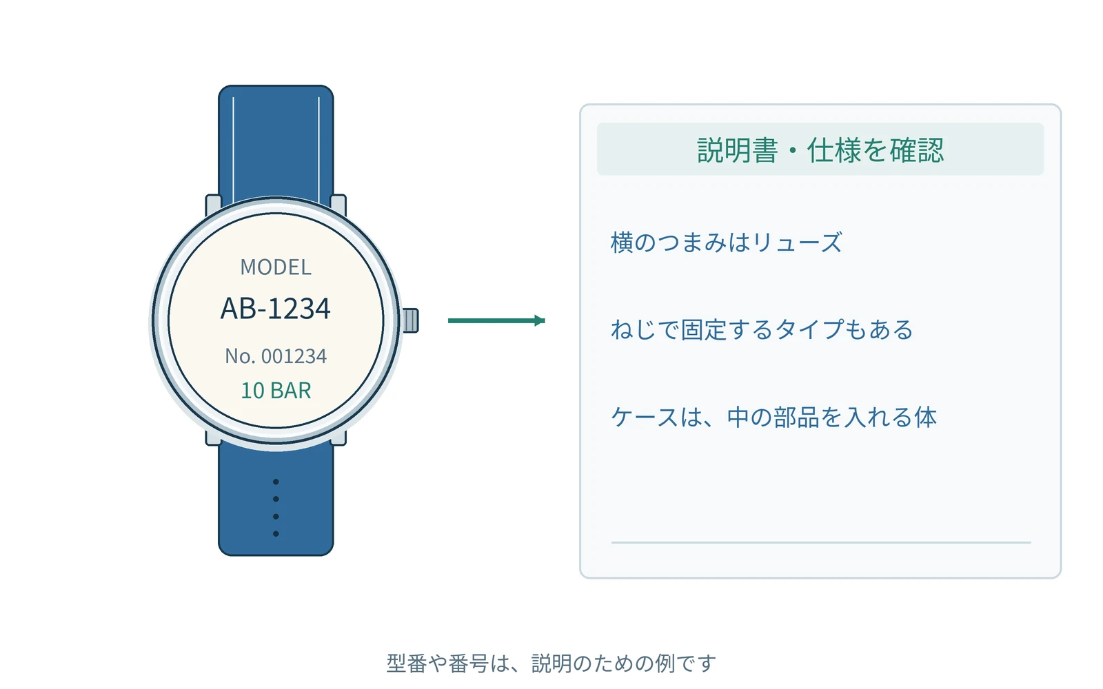 確認する項目を、時計の型番と一緒にまとめます。番号は説明用の例です。
