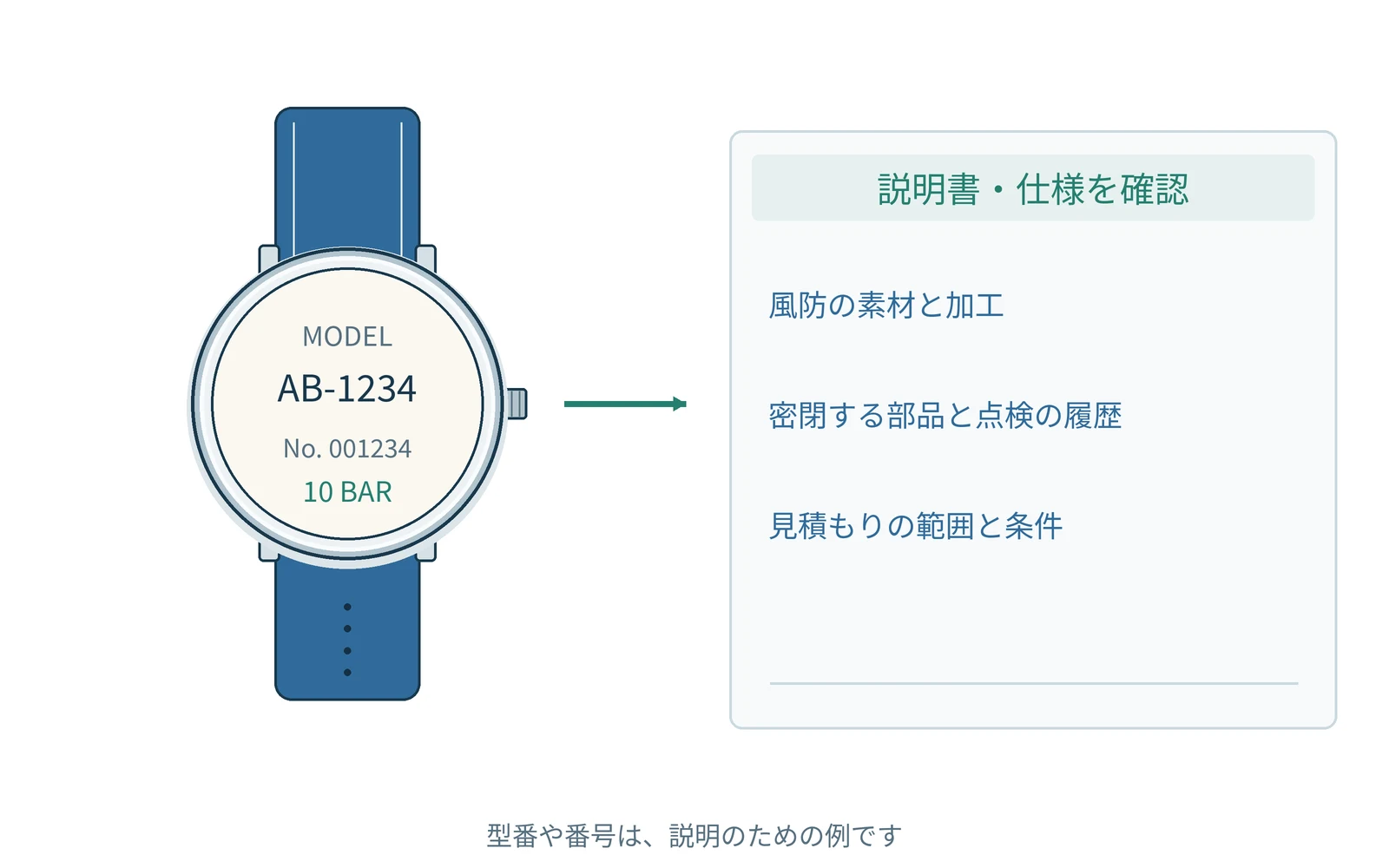 確認する項目を、時計の型番と一緒にまとめます。番号は説明用の例です。