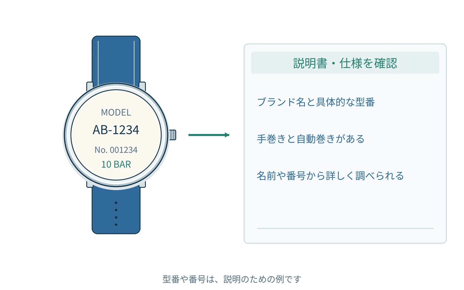 確認する項目を、時計の型番と一緒にまとめます。番号は説明用の例です。