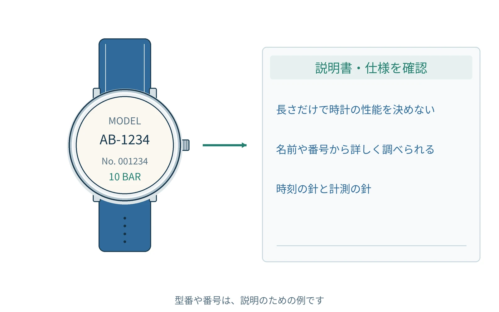 確認する項目を、時計の型番と一緒にまとめます。番号は説明用の例です。
