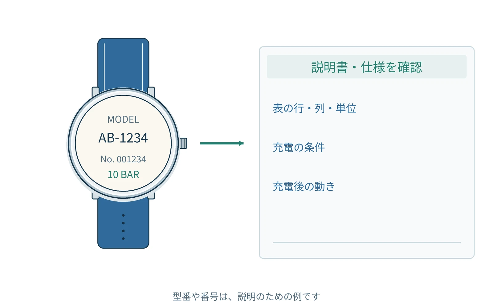 確認する項目を、時計の型番と一緒にまとめます。番号は説明用の例です。