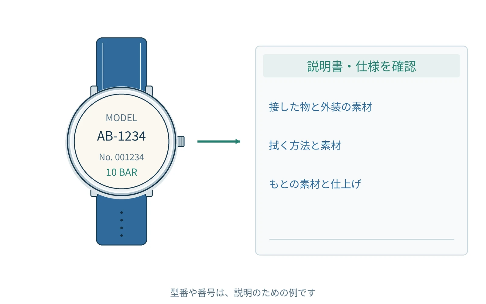 確認する項目を、時計の型番と一緒にまとめます。番号は説明用の例です。