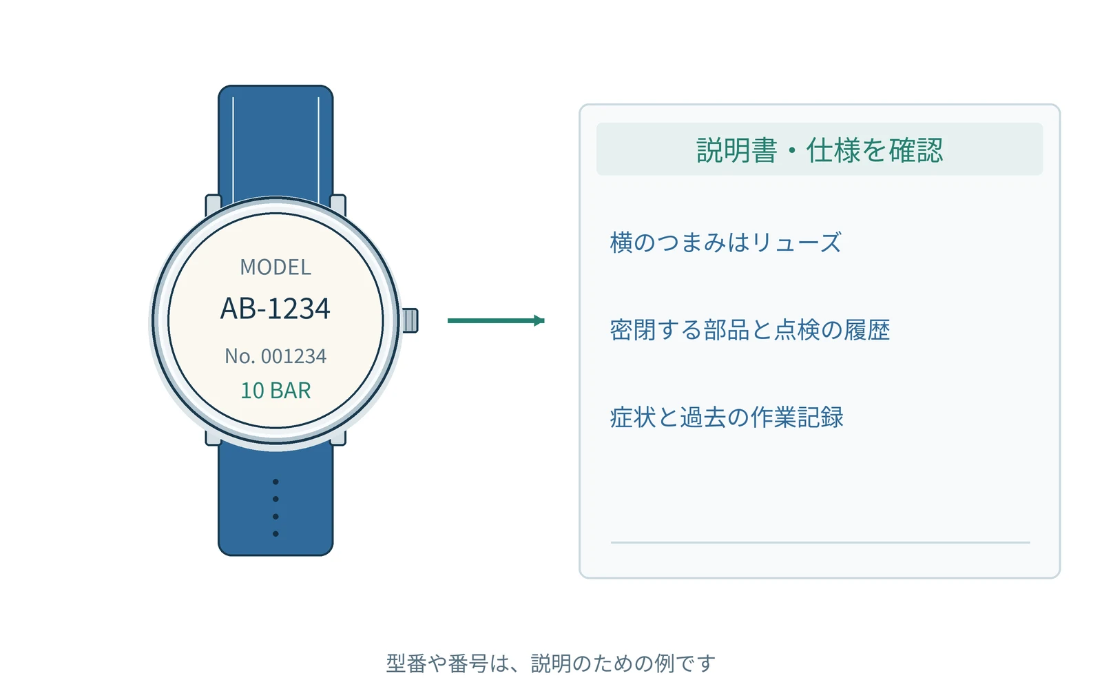 確認する項目を、時計の型番と一緒にまとめます。番号は説明用の例です。