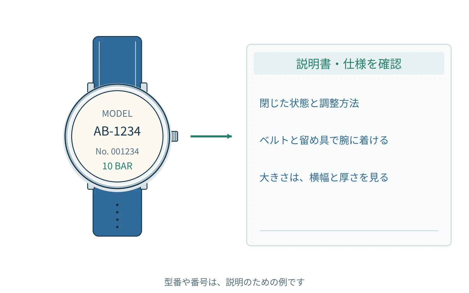 確認する項目を、時計の型番と一緒にまとめます。番号は説明用の例です。