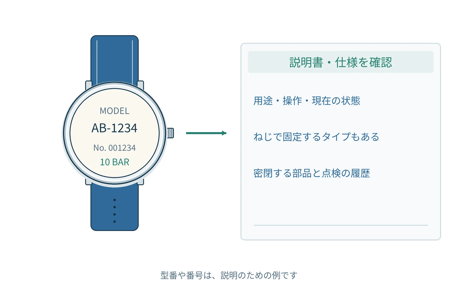 確認する項目を、時計の型番と一緒にまとめます。番号は説明用の例です。