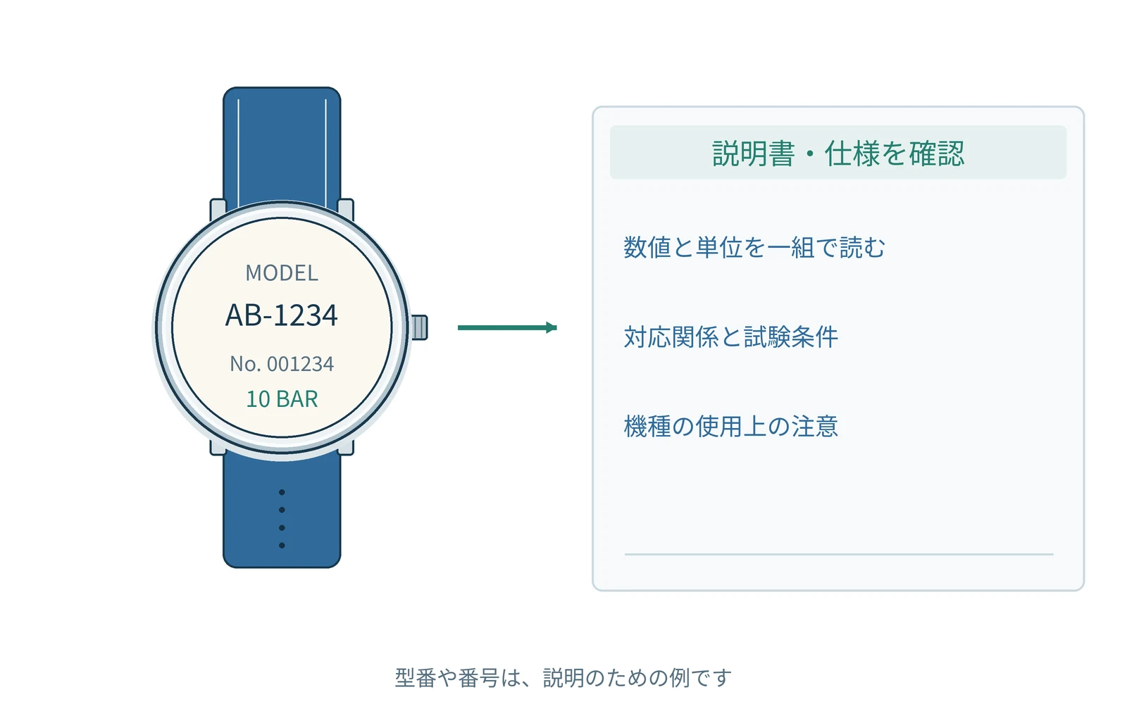 磁気の単位を理解するための図です。実際の形や表示は機種で異なります。