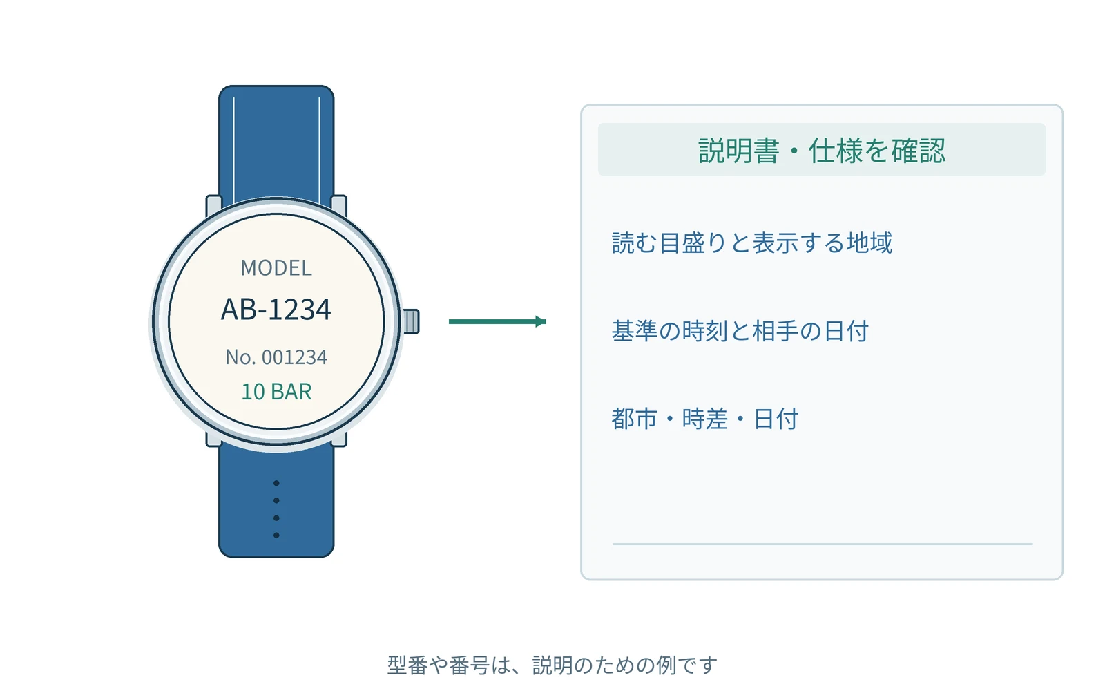 確認する項目を、時計の型番と一緒にまとめます。番号は説明用の例です。