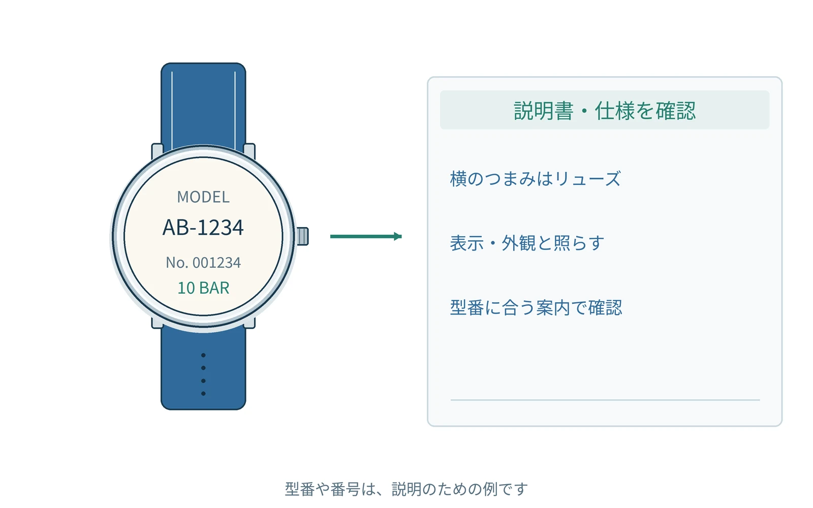 横のつまみはリューズ。表示や外観を見て、型番に合う案内と照らします。