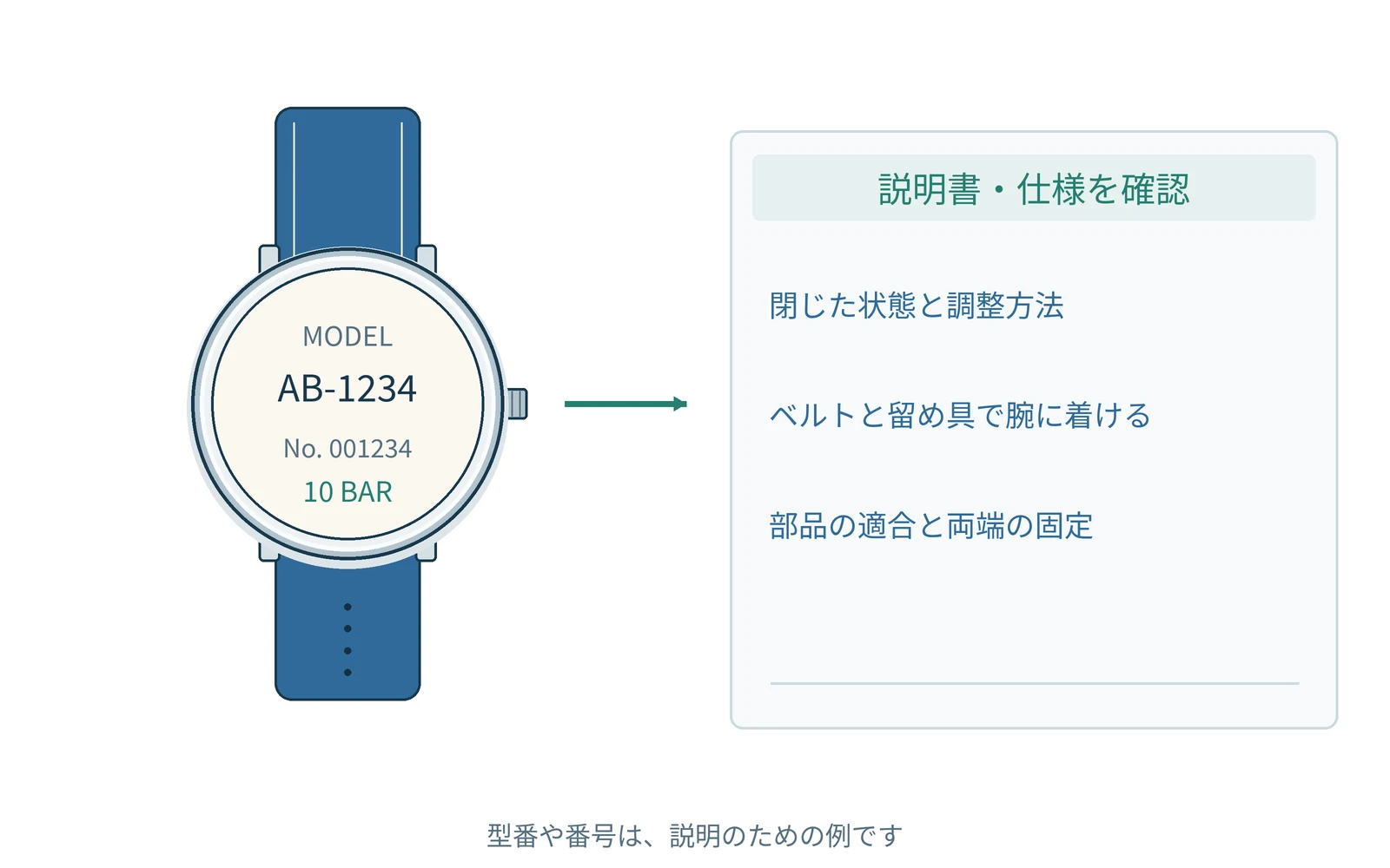 確認する項目を、時計の型番と一緒にまとめます。番号は説明用の例です。