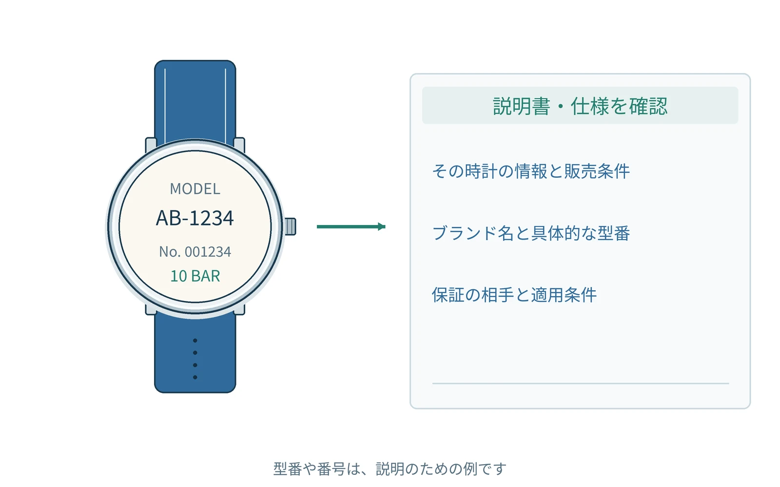 確認する項目を、時計の型番と一緒にまとめます。番号は説明用の例です。