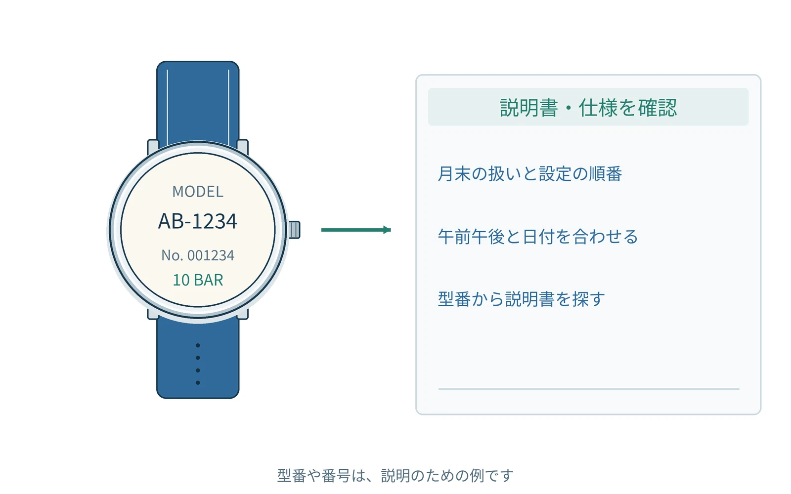 確認する項目を、時計の型番と一緒にまとめます。番号は説明用の例です。