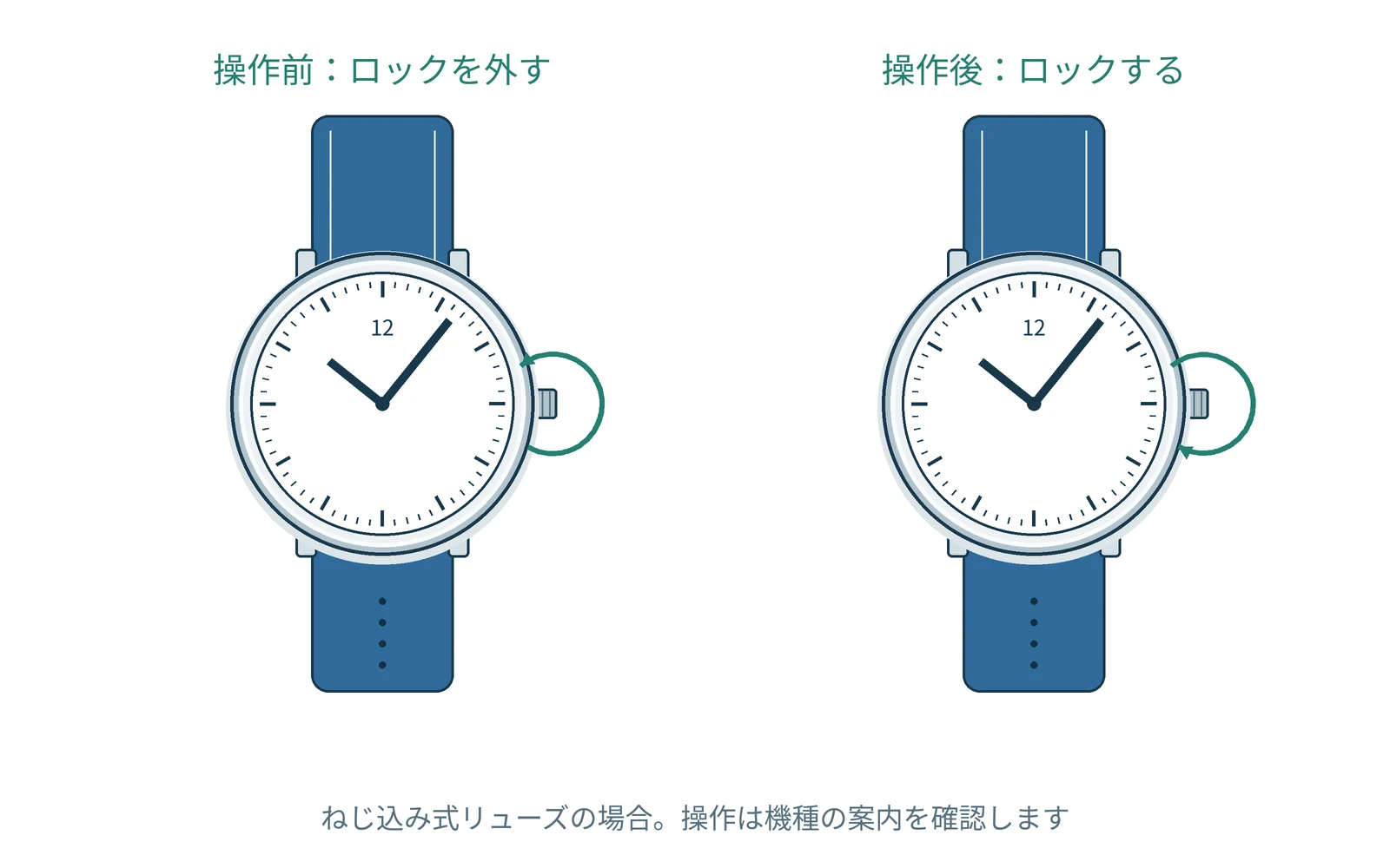 ねじ込み式では、ロックの解除と、操作後の固定が必要です。