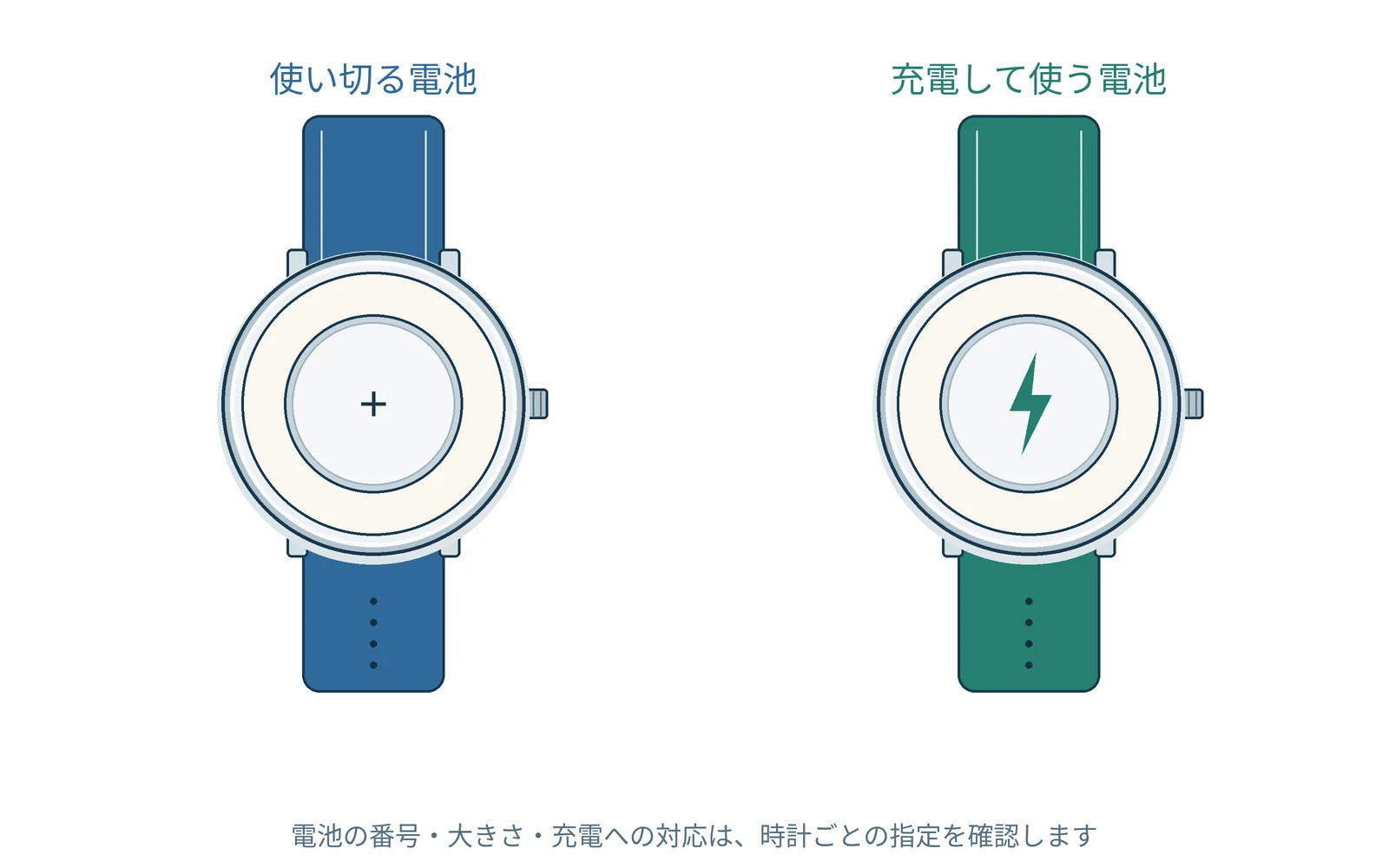 充電できる電池も使い方が大切。代表的な時計を例に示した図です。