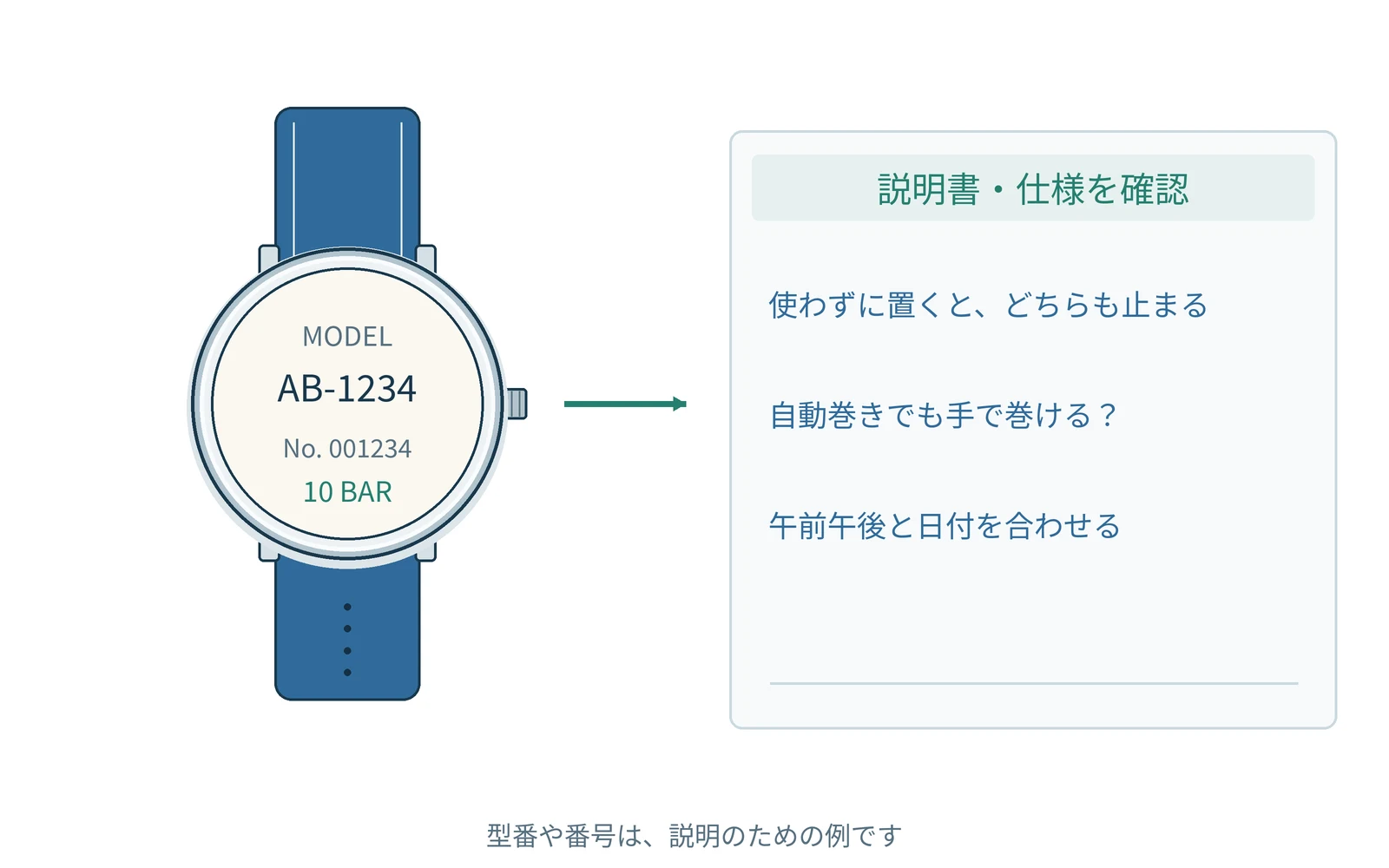 確認する項目を、時計の型番と一緒にまとめます。番号は説明用の例です。
