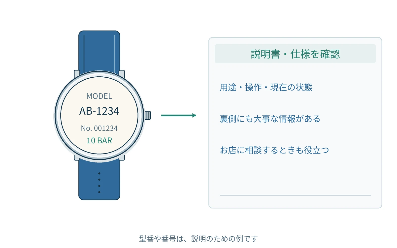 確認する項目を、時計の型番と一緒にまとめます。番号は説明用の例です。