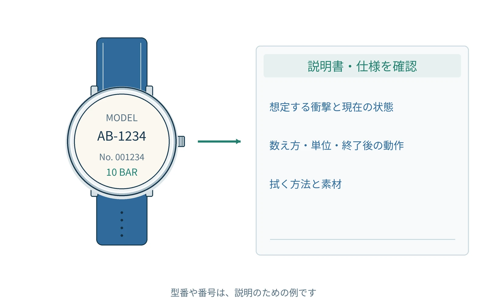 確認する項目を、時計の型番と一緒にまとめます。番号は説明用の例です。