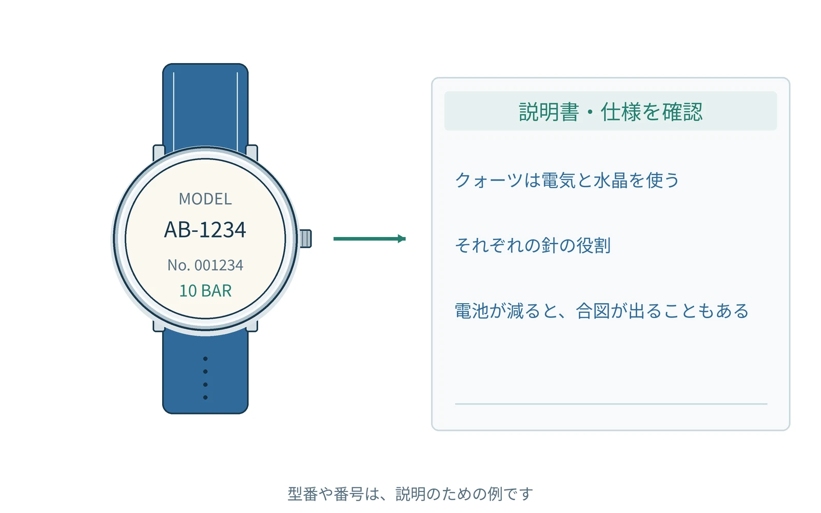 確認する項目を、時計の型番と一緒にまとめます。番号は説明用の例です。