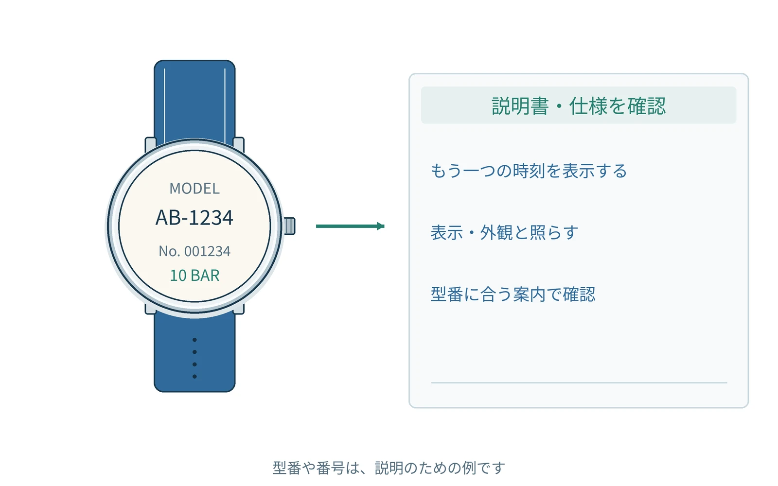 もう一つの時刻を表示する。表示や外観を見て、型番に合う案内と照らします。