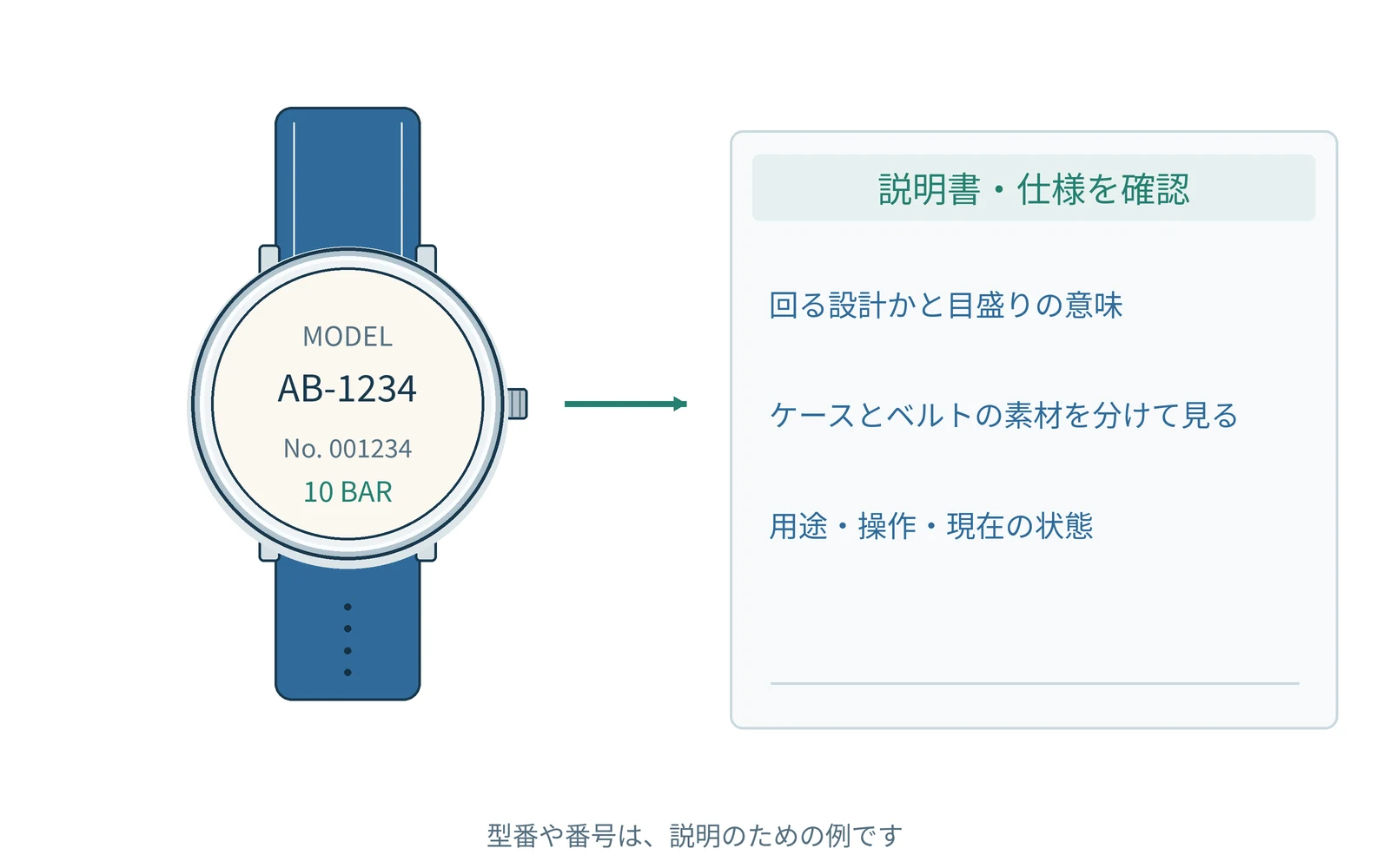 確認する項目を、時計の型番と一緒にまとめます。番号は説明用の例です。